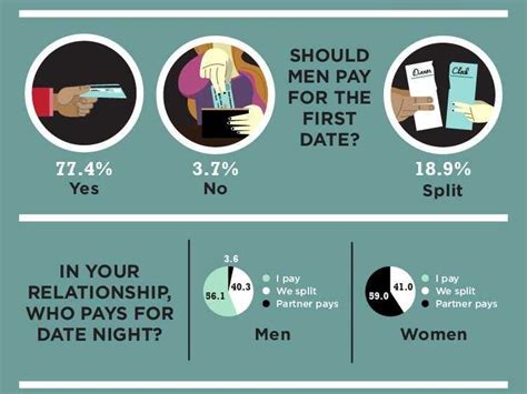 who should pay while dating